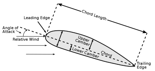 principles of airfoil design