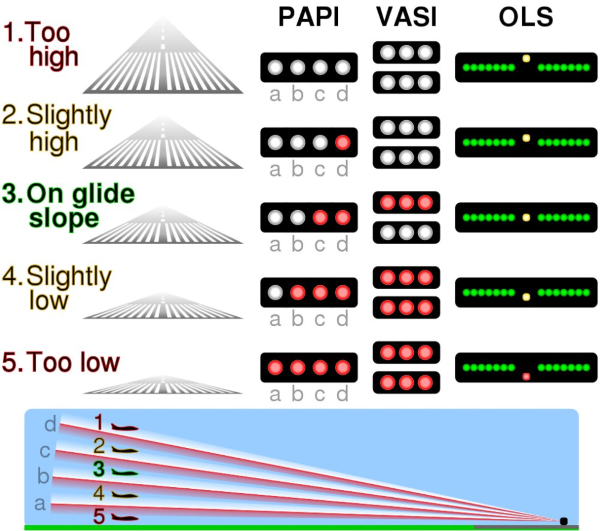 visual approach slope indicator - VASI