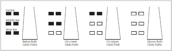 A diagram of a 3-bar VASI with 6 light units