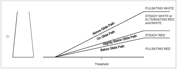 A diagram of a pulsating VASI