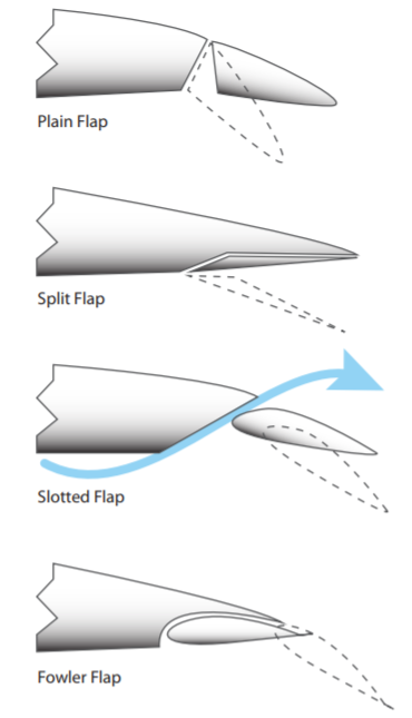 a diagram of different types of flaps