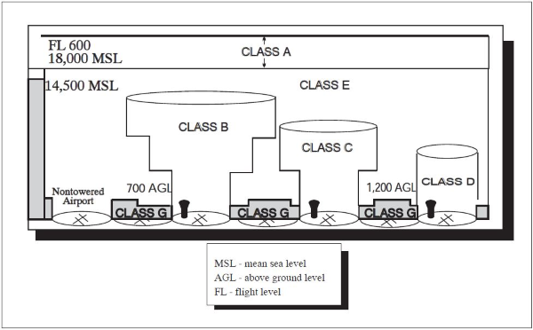 a diagram showing controlled airspace classes