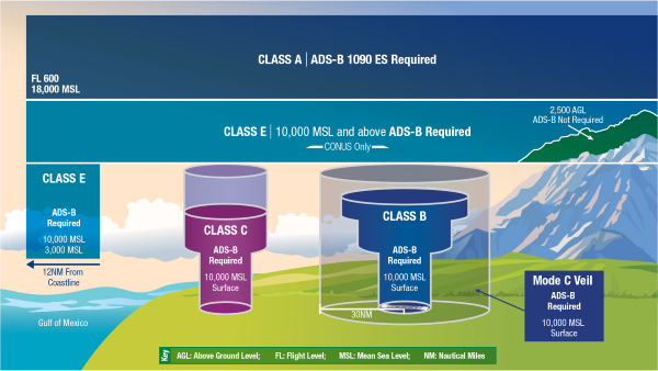 airspace classes explained