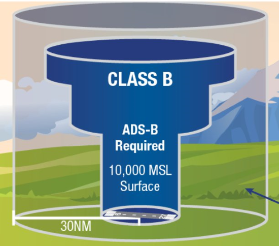 class b airspace resembles an upside down wedding cake