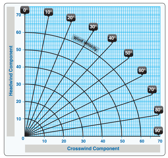 crosswind component chart