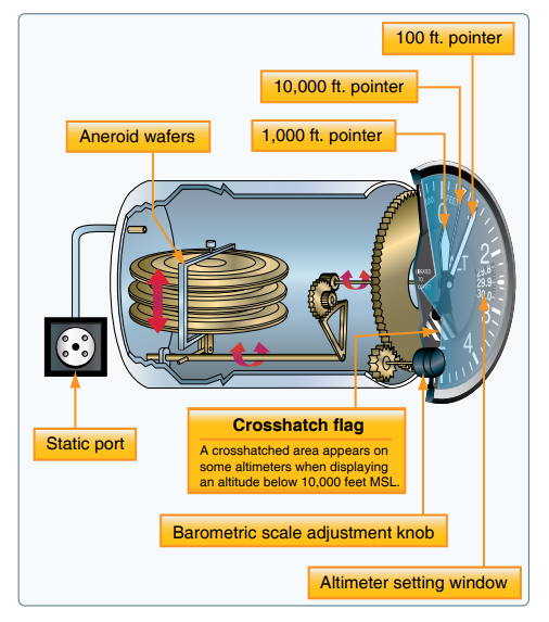 diagram of how an altimeter works