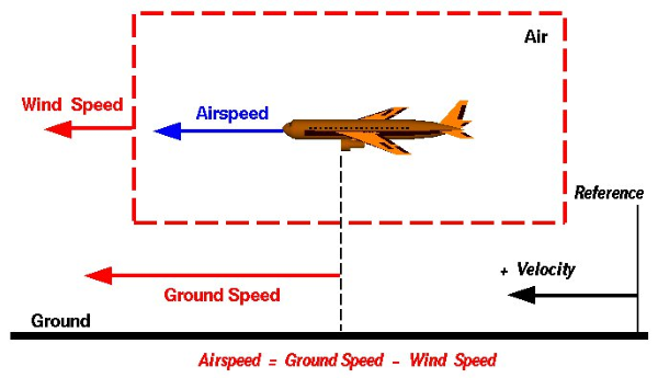 groundspeed simplified - types of airspeed explained