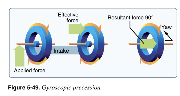 gyroscopic procession is another cause of left turning tendencies