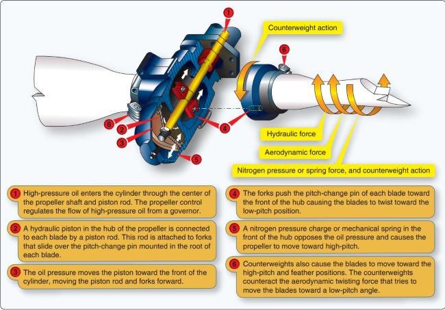 how a constant speed propeller works