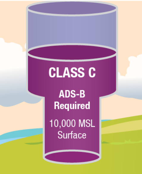 just like class b, class c airspace also resembles an upside down wedding cake