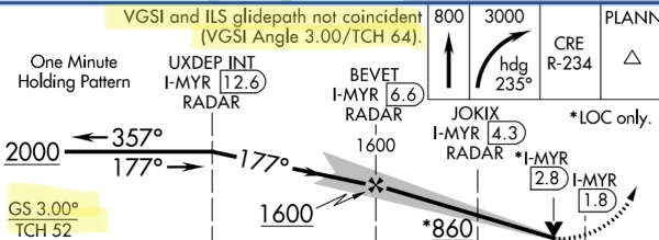 vgsi and ils