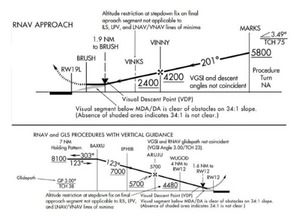 visual descent point on an rnav approach plate